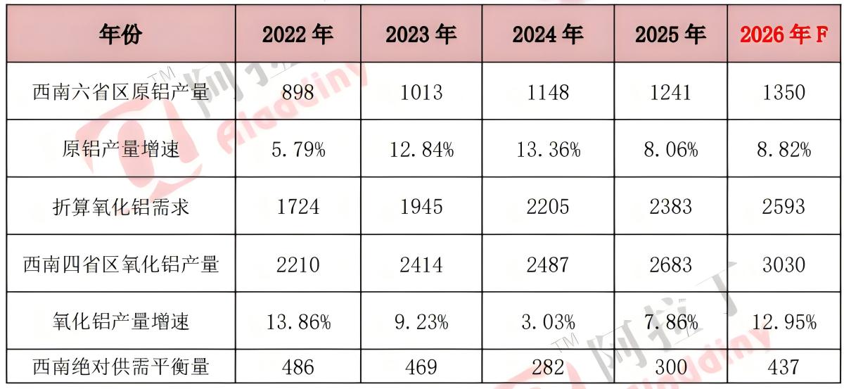 Statistical table of Alumina supply and demand balance in Southwest China 2022-2026